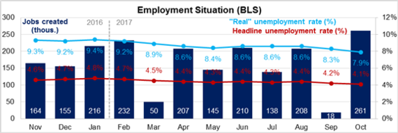 Employment Situation 110617