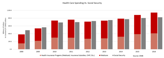 health care spending vs. social security