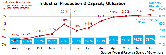Industrial Production and Capacity Utilization