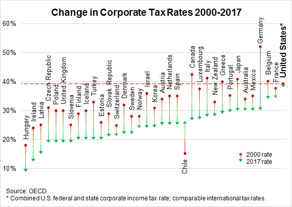 Change in Corporate Tax Rates 2000-2017