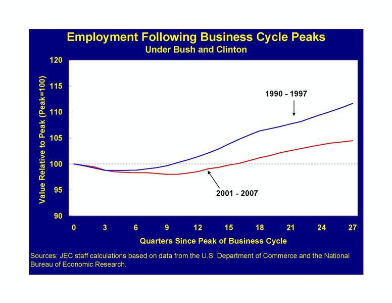 Employment Following Business Cycle Peaks