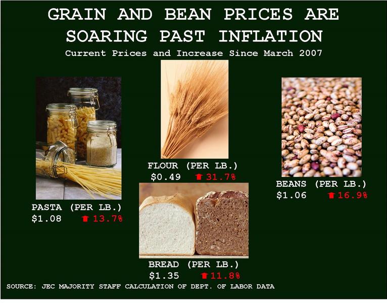 Grain and Bean Prices are Soaring Past Inflation