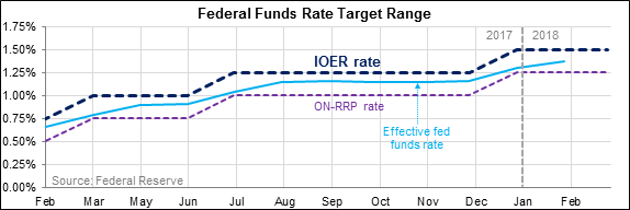 Federal Funds Rate Target Range