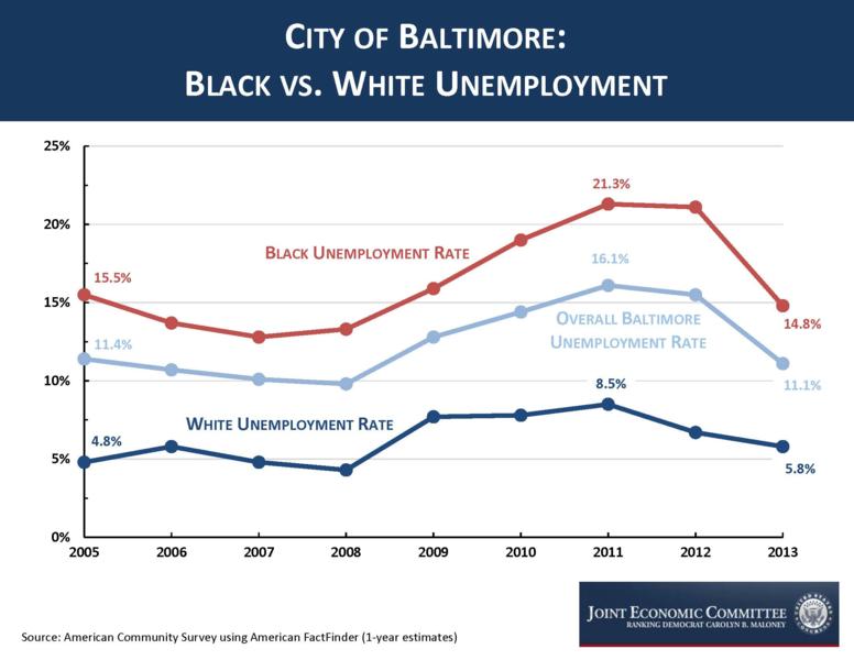 City of Baltimore: Black vs White Unemployment