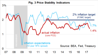 Price Stability Indicators