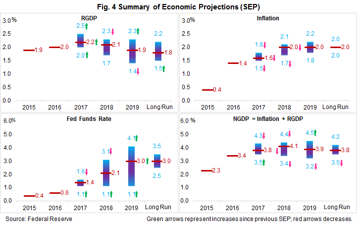 summary of economic projections