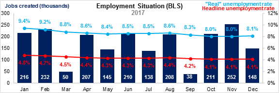 Employment Situation December 2017