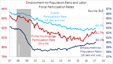 employment to population ratio march 2017