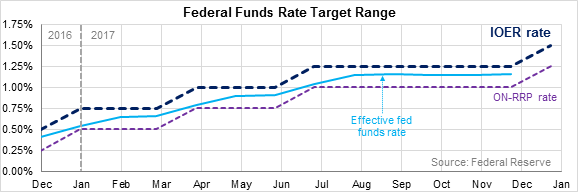 Federal Funds Rate target range