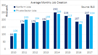 Average Monthly Job Creation