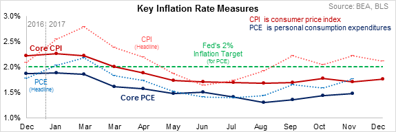 Key Inflation Rate Measures 012418