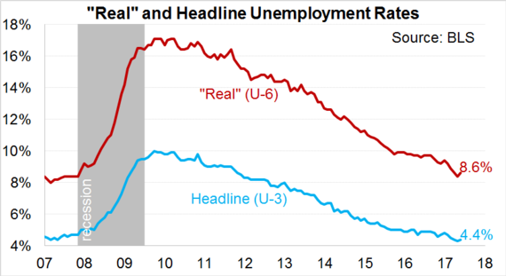 Real headline and unemployment numbers