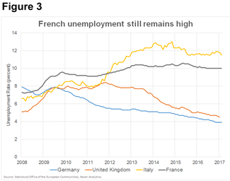 Figure 3: French Unemployment Remains High