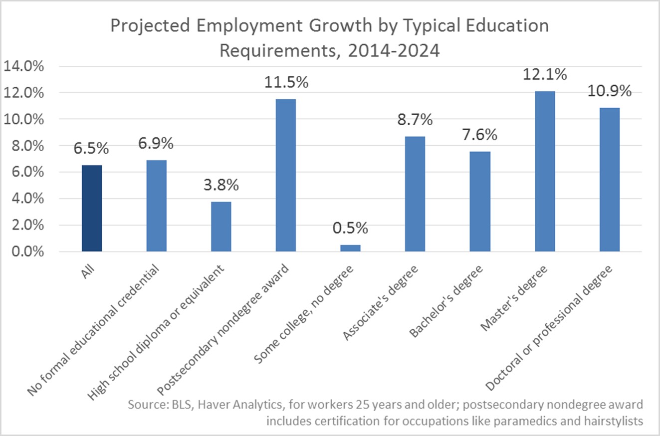 Projected Employment by Ed Req