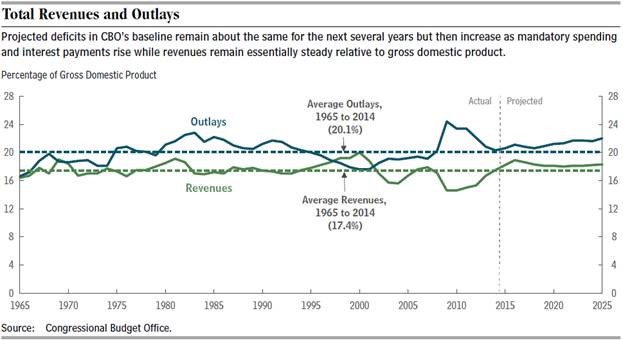 Total Revenues and Outlays
