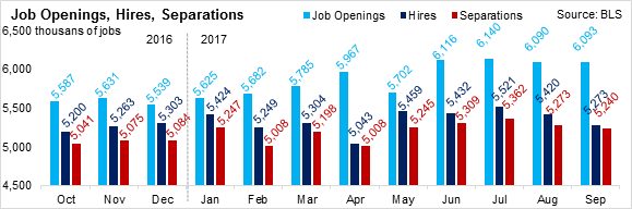 Job openings, hires, separations