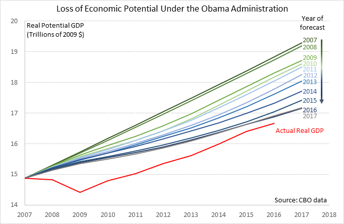 Loss of Economic Potential GDP During Obama years according to Congressional Budget Office (CBO)