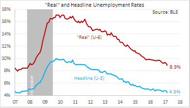 real and headline unemployment rates march 2016