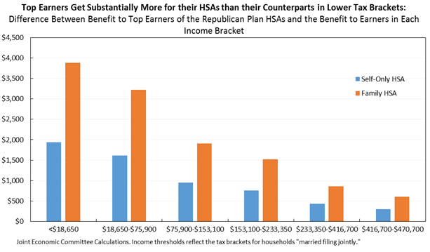 Difference Between Benefit to Top Earners of the Republican Plan HSAs and the Benefit to Earners in Each Income Bracket