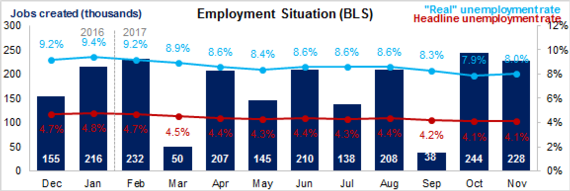 Employment Situation 121117