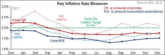 Key Inflation Rate Measures