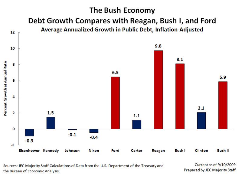 Debt Growth Over Past Administrations