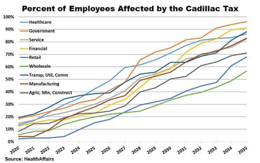 percent of employees affected by the cadillac tax