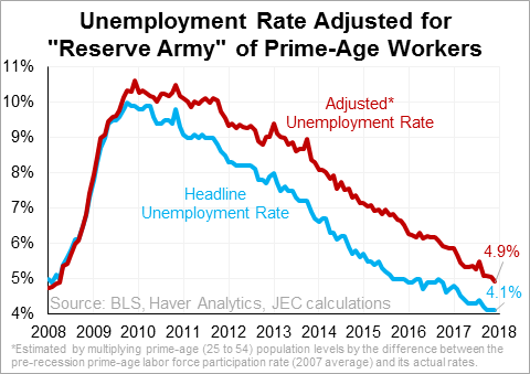 Unemployment Rate Adjusted for Reserve Army of Prime-Age Workers