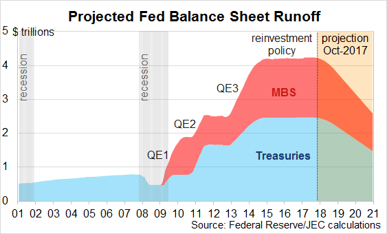 Projected Fed Balance Sheet Runoff