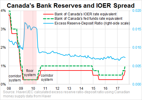 Canada's Bank Reserves and IOER Spread