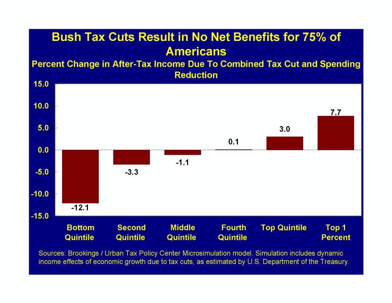 Bush Tax Cuts Result in No Net Benefits for 75 pct of Americans