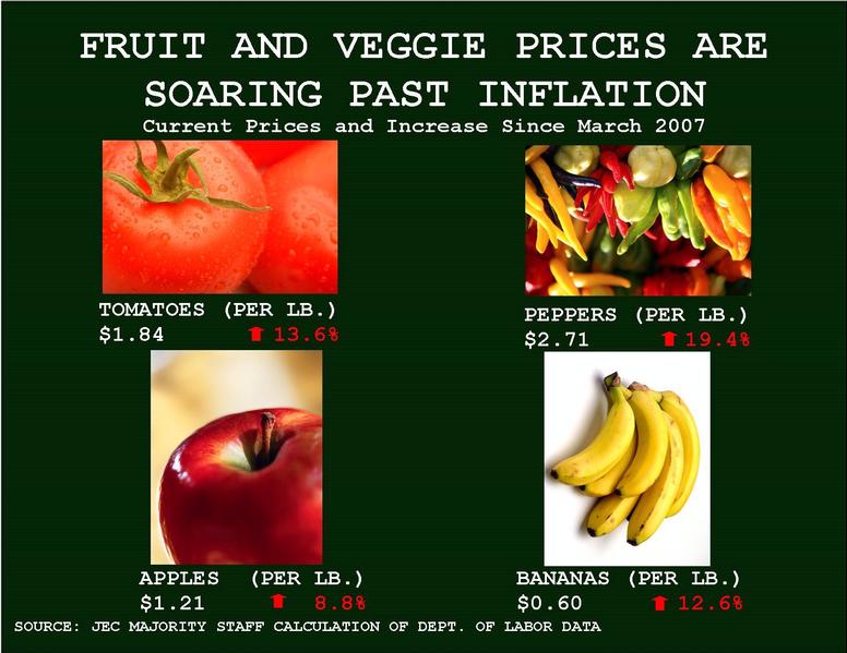 Fruit and Veggie Prices are Soaring Past Inflation
