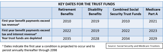 key dates for the trust funds