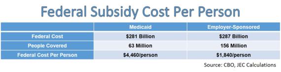 Federal Subsidy Cost per Person