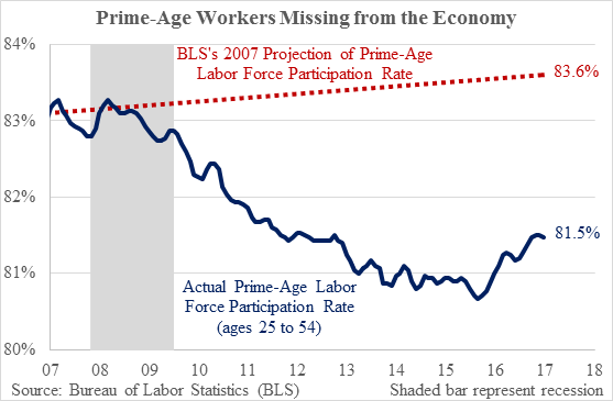 Prime Age workers missing from the economy labor force participation rate
