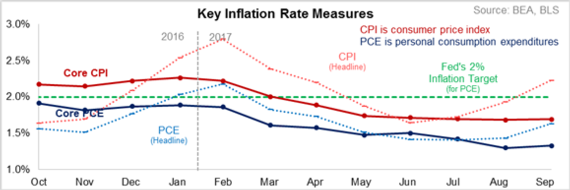 Key Inflation Rate Measures 110617