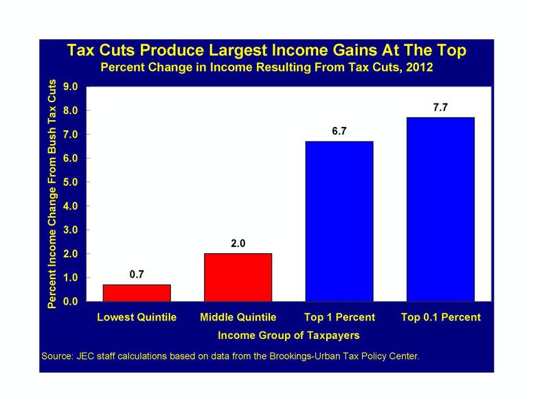 Tax Cuts Produce Largest Income Gains at the Top