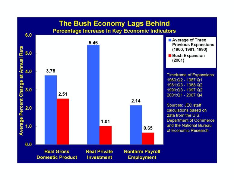 The Bush Economy Lags Behind