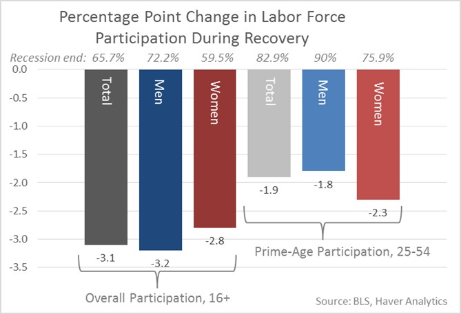 Percentage Point Change In Labor Force Participation During Recovery
