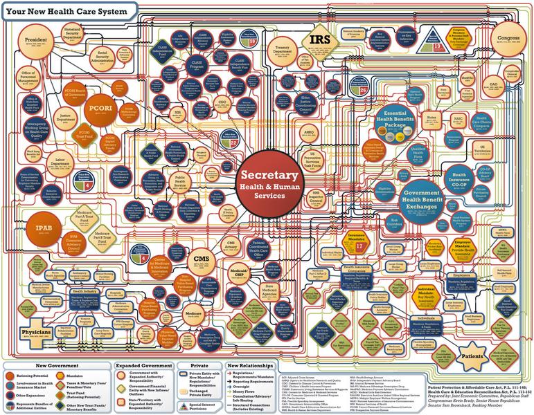Health Care Chart