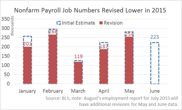 Nonfarm Payroll Job Numbers Revised Lower 2015