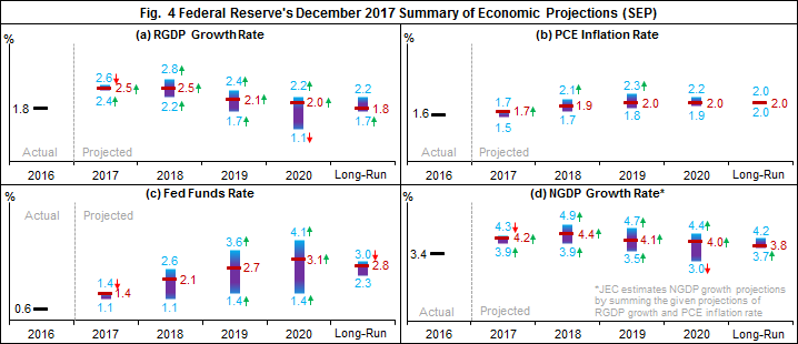 Federal Reserve's December 2017 Summary of Economic Projections (SEP)