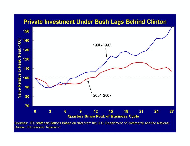 Private Investment Under Bush Lags Behind Clinton
