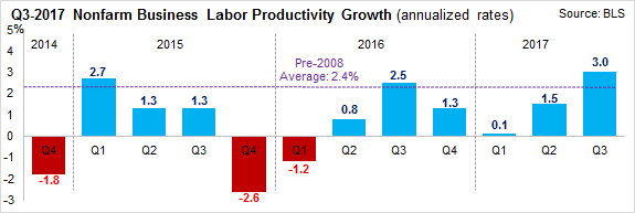 Q3 2017 Nonfarm Business Labor Productivity