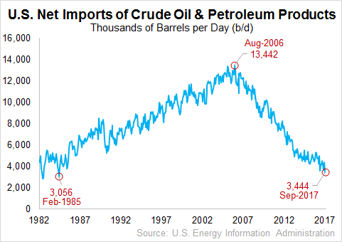 U.S. Net Imports of Crude Oil & Petroleum Products