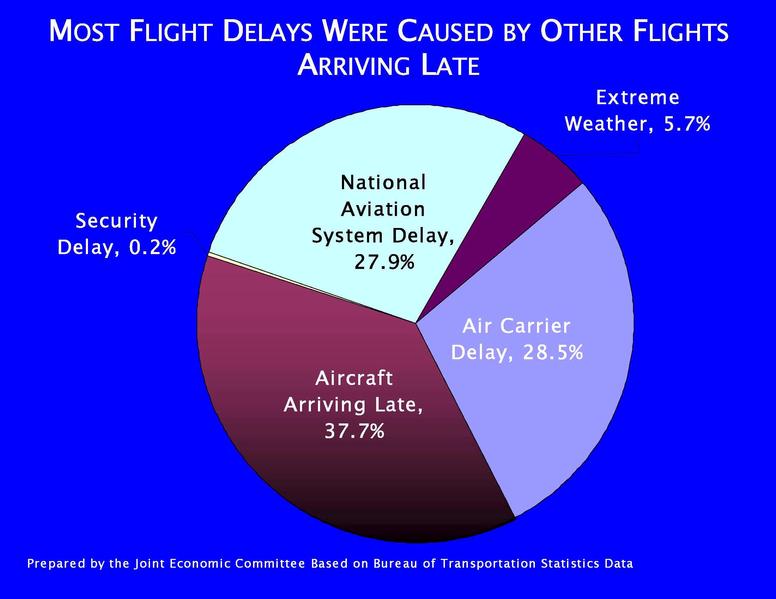 Cause of Flight Delays