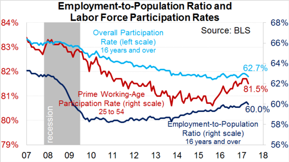 employment to population ratio, labor force participation rates