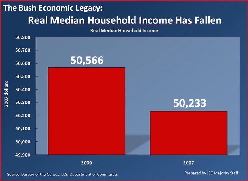 Budget 2009 - Under Bush Household Income Fell