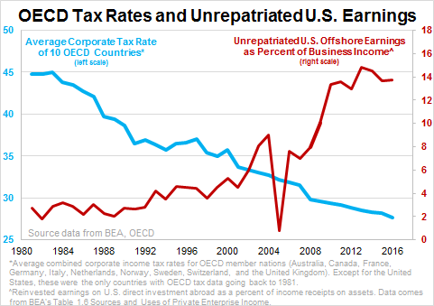 OECD Tax Rates and Unrepatriates U.S. Earnings