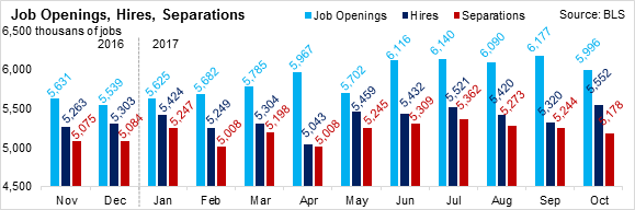 Job Openings, Hires, Seperations